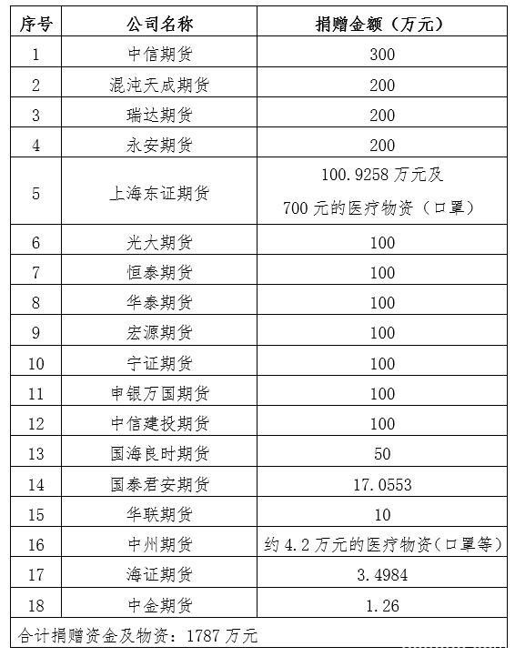 众志成城风雨同心 期货行业抗击疫情