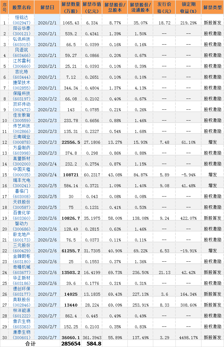 [加急]春节后首个交易周 A股两市限售股解禁规模锐减8成