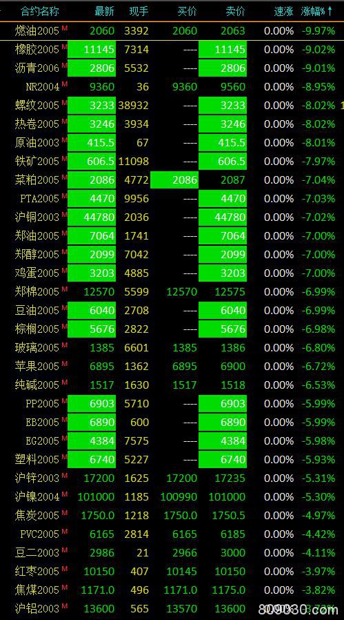 期市早评：商品期货大面积飘绿 铁矿、螺纹、原油等跌停开盘