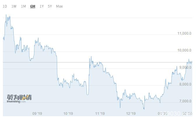 比特币迎2012年以来最好开局 因投资者对冠状病毒疫情产生恐慌