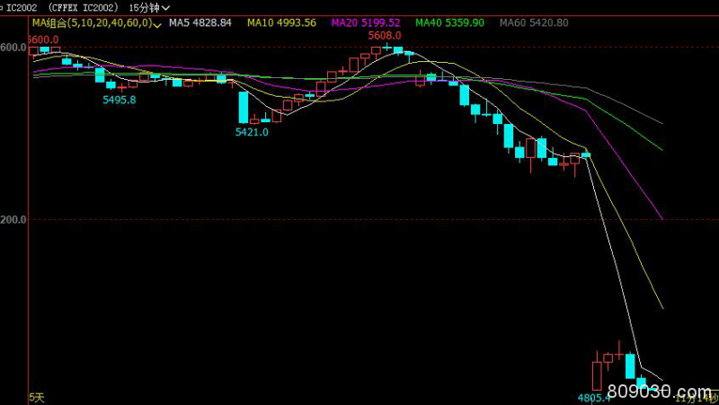 股市全线低开 IC期货主力合约盘中跌停