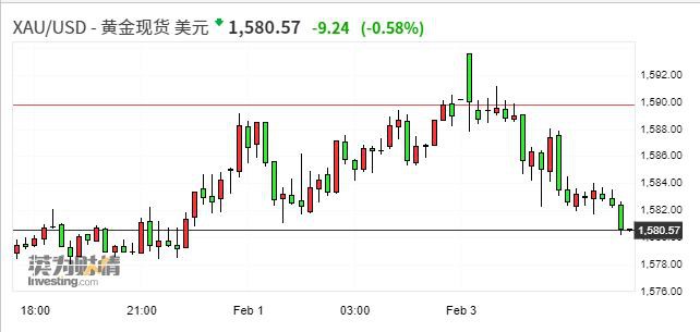 现货黄金跌破1580美元关口 较日高回落逾13美元