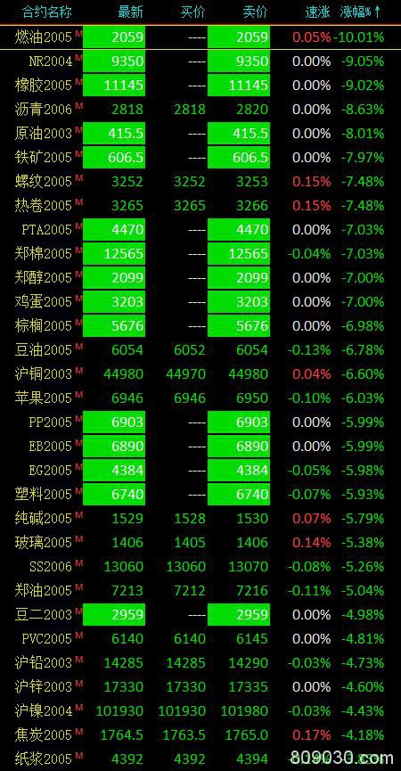 期市午评：燃油、20号胶等15个品种跌停 动力煤逆势拉升