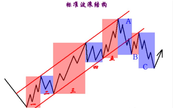 炒黄金中波浪理论的基本要点