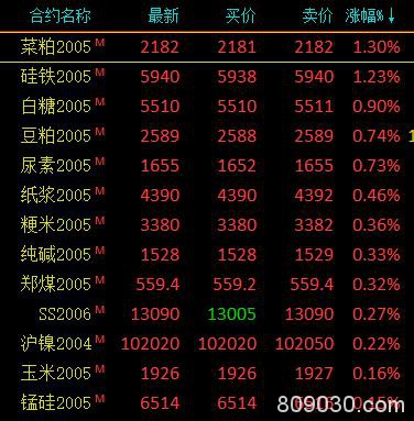 期市早评：商品期货延续弱势 20号胶跌超7％、原油跌超6％