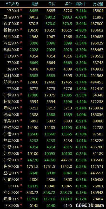 期市早评：商品期货延续弱势 20号胶跌超7％、原油跌超6％