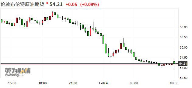 布伦特原油跌破54美元/桶关口 续刷2019年1月3日以来低位
