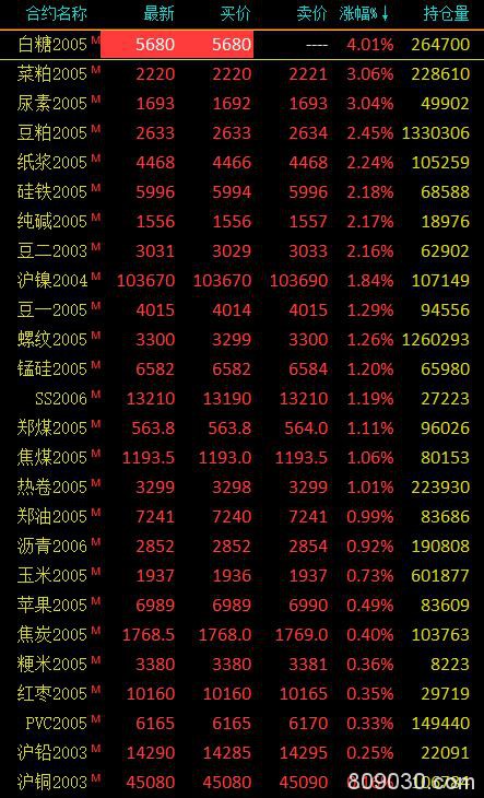 期市午评：商品期货多数翻红上涨 白糖盘中触及涨停涨幅4.01％