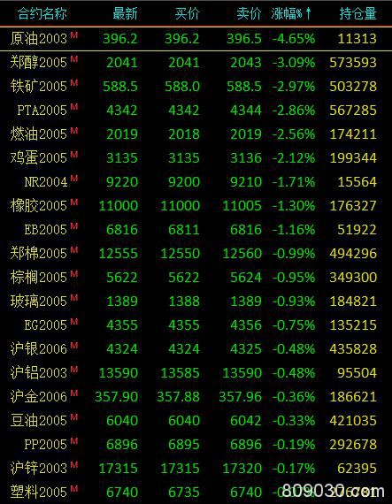 期市午评：商品期货多数翻红上涨 白糖盘中触及涨停涨幅4.01％