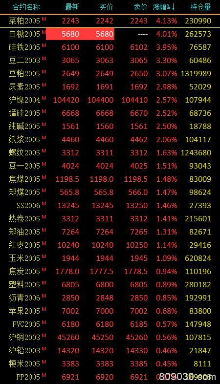 期市收评：多品种低开高走 白糖主力合约涨停、菜粕涨超4％