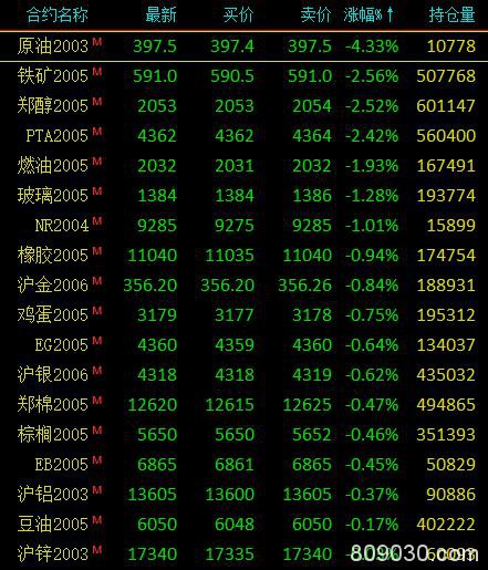 期市收评：多品种低开高走 白糖主力合约涨停、菜粕涨超4％