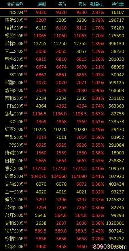 期市早评：商品期货多数上涨 20号胶、鸡蛋涨超2％