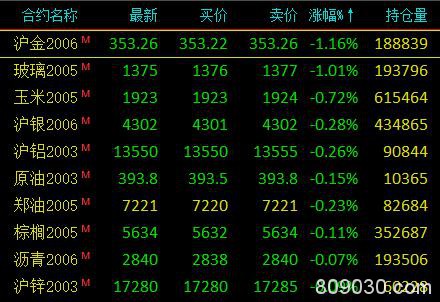 期市早评：商品期货多数上涨 20号胶、鸡蛋涨超2％