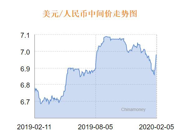 人民币兑美元中间价报6.9823 下调44个基点