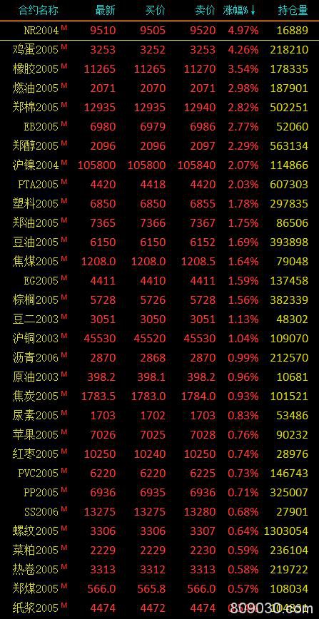 期市午评：能化类、农产品涨幅居前 20号胶涨近5%、鸡蛋盘中触及涨停