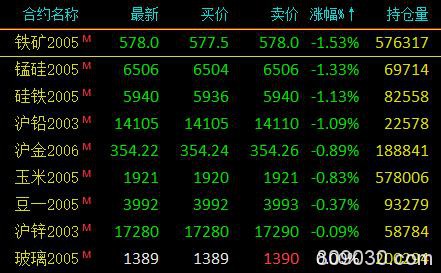 期市收评：20号胶涨超4%领涨 铁矿石、铁合金逆势下跌