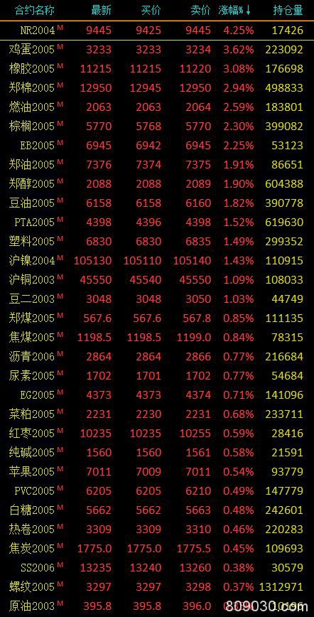 期市收评：20号胶涨超4%领涨 铁矿石、铁合金逆势下跌