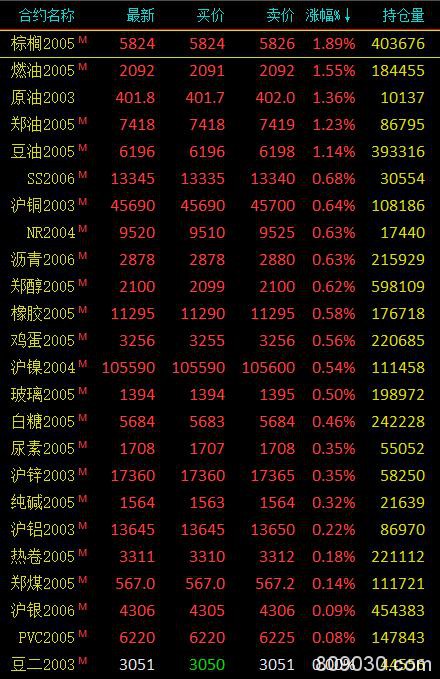 期市早评：商品期货多数上涨、铁合金延续跌势 燃油、原油等涨超1%