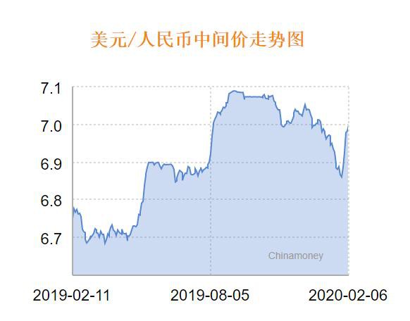 人民币兑美元中间价报6.9985 下调162个基点