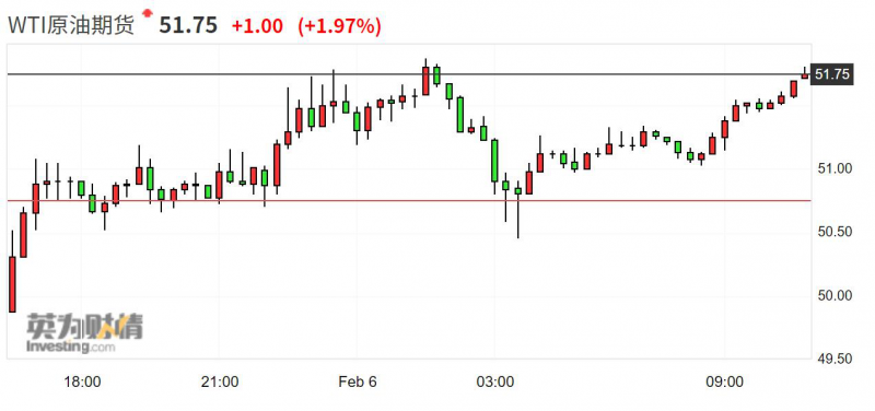 美、布两油涨幅扩大 WTI原油日内涨2％、布伦特原油涨1.56％