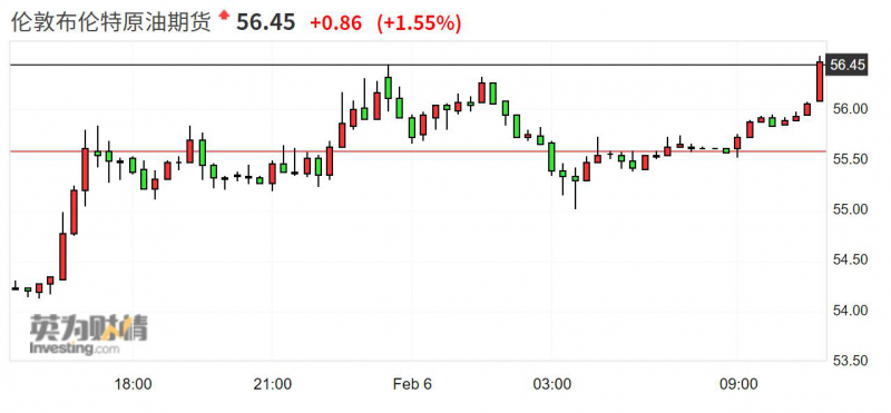 美、布两油涨幅扩大 WTI原油日内涨2％、布伦特原油涨1.56％