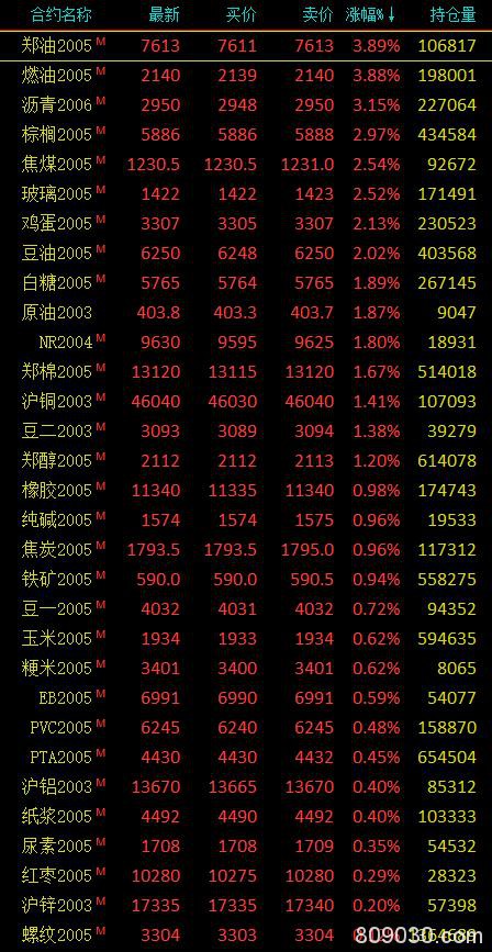 期市收评：黑色系回暖、能源化工品涨幅居前 燃油、沥青涨超3％