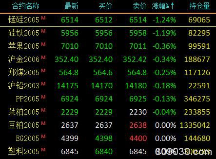 期市收评：黑色系回暖、能源化工品涨幅居前 燃油、沥青涨超3％