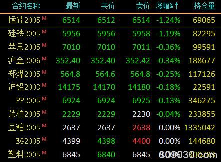 期市收评：黑色系回暖、能源化工品涨幅居前 燃油、沥青涨超3％