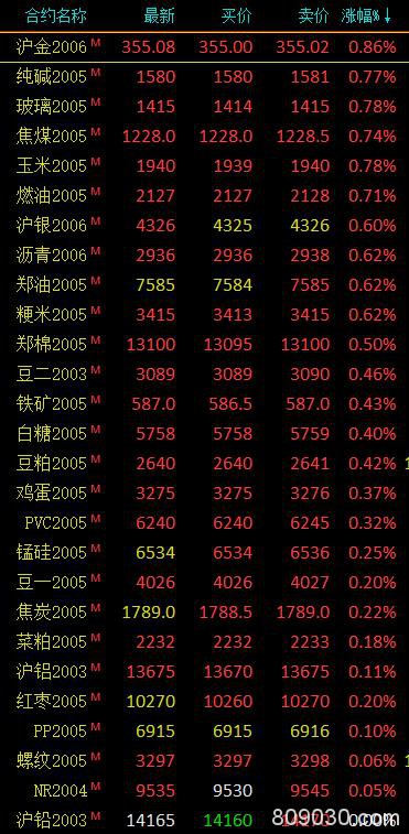 期市早评：商品期货多数上涨 玻璃涨1.2％、铁矿上涨0.6％