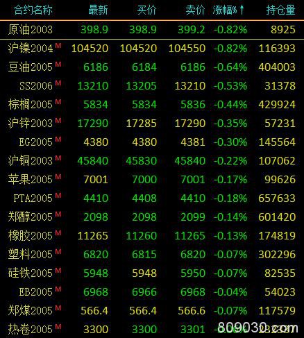 期市早评：商品期货多数上涨 玻璃涨1.2％、铁矿上涨0.6％