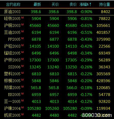 期市午评：农产品涨幅居前 鸡蛋、菜油、玻璃涨超1％