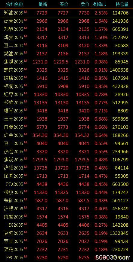 期市收评：农产品涨跌分化 菜油连涨五日收涨超2％