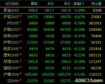 期市收评：农产品涨跌分化 菜油连涨五日收涨超2％