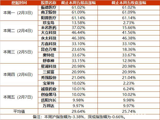 本周市场大跌后暴力反弹 A股头条精华版捕获5连板牛股！