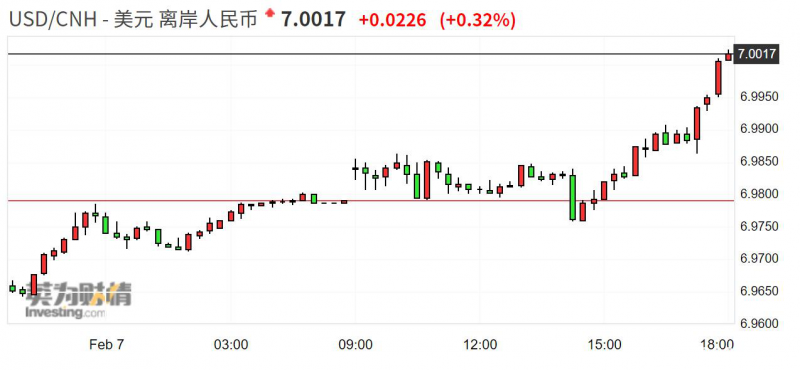 离岸人民币兑美元跌破7关口 日内跌超200点