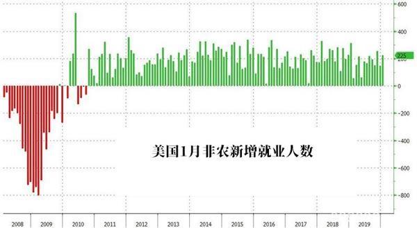 1月份非农远超预期 黄金“诡异”先跌后涨