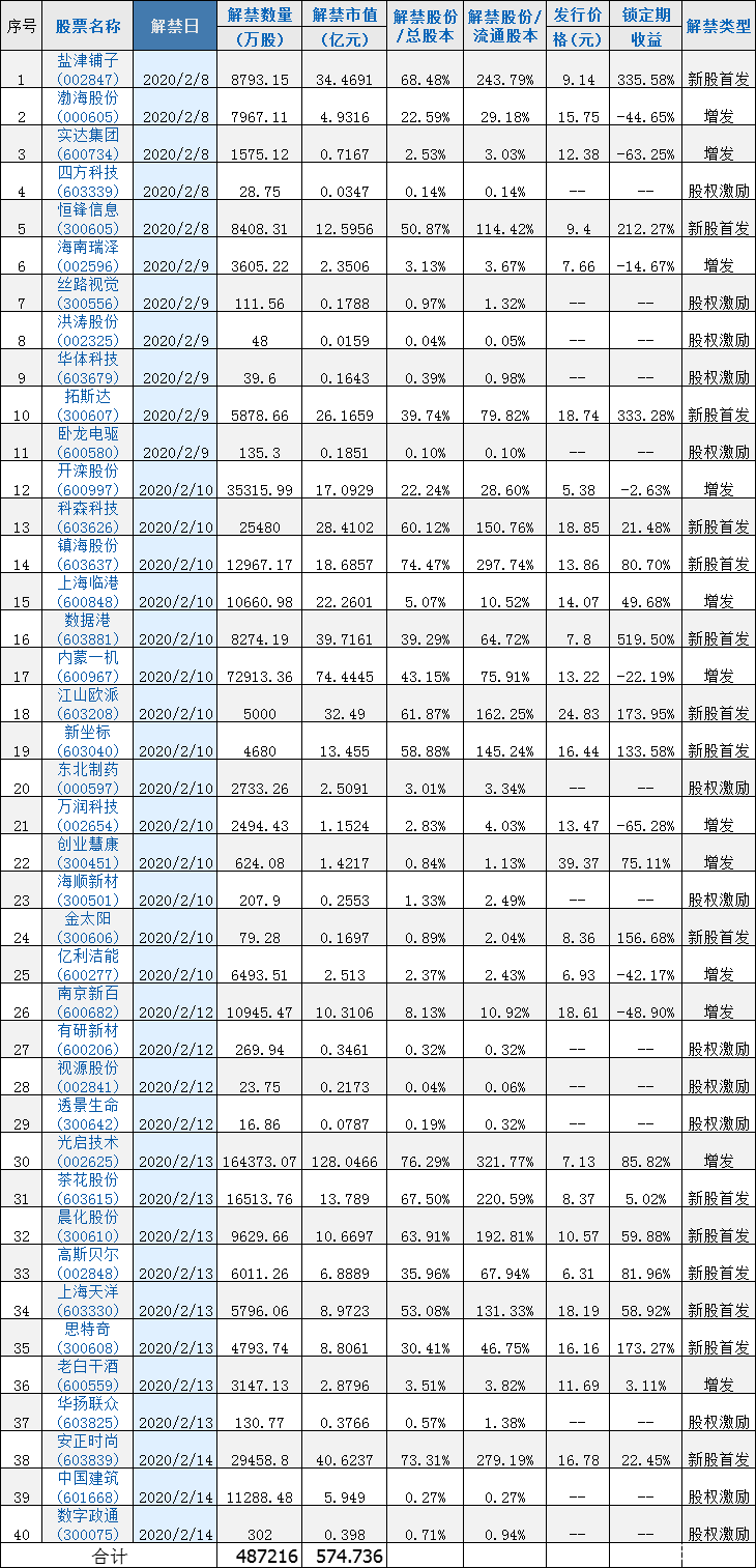 [加急]两市10只股票解禁数量超1亿股 科创板迎第二轮解禁公司