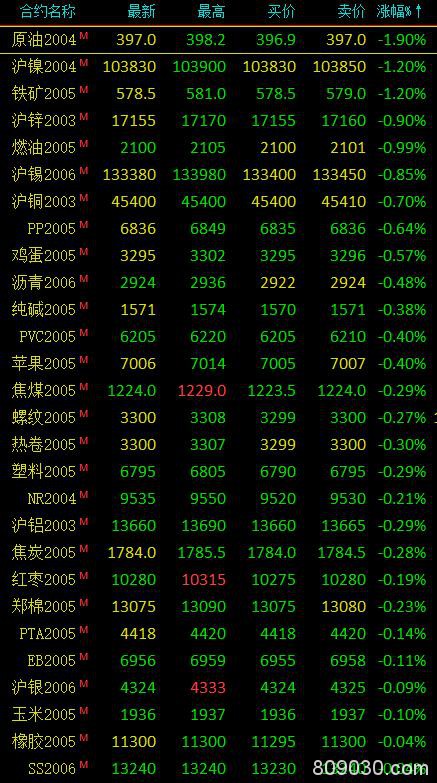 期市早评：商品期货多数下跌 原油主力跌超2％