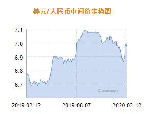 人民币兑美元中间价报6.9863 下调95个基点