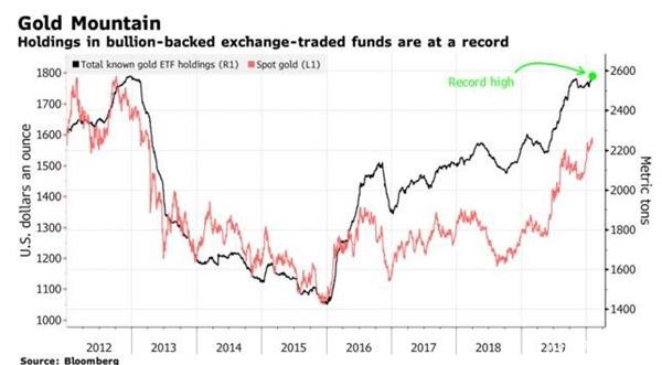 黄金ETF持仓创多年新高背后：全球避险资金正蜂拥而入？