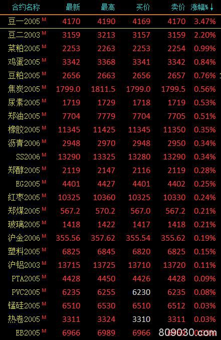 期市收评：农产品涨幅居前 豆一涨约3.5％、豆二收涨超2％