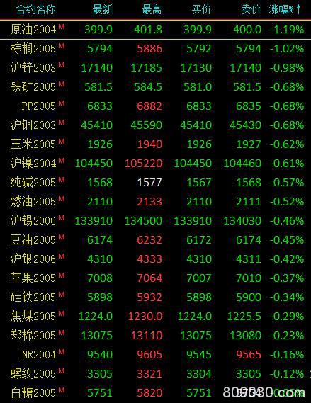 期市收评：农产品涨幅居前 豆一涨约3.5％、豆二收涨超2％