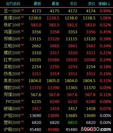 期市早评：商品期货涨跌参半 焦煤、豆一主力涨超1％