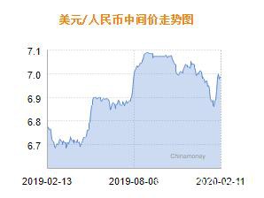 人民币兑美元中间价报6.9897 下调34个基点