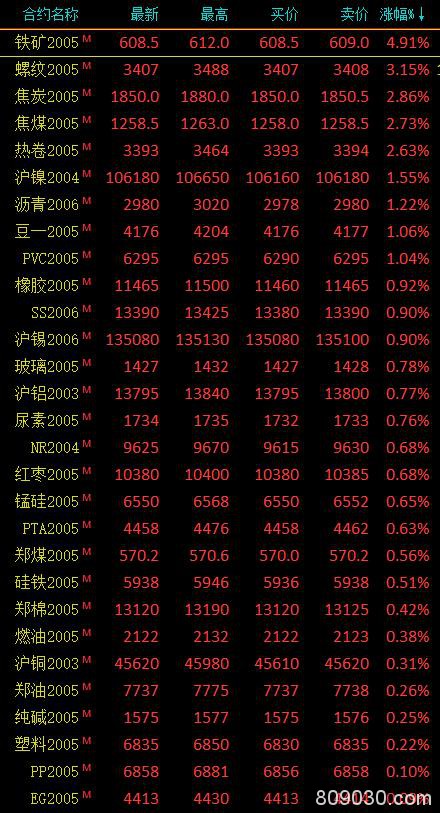 期市午评：黑色系盘中拉升 铁矿石收涨近5％、螺纹钢涨超3％