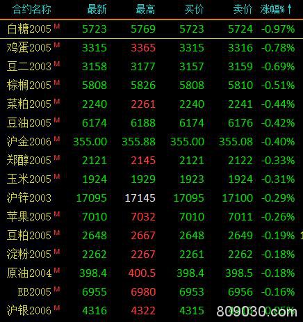 期市收评：黑色系涨幅居前 铁矿石大涨4.4％