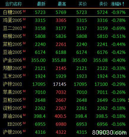 期市收评：黑色系涨幅居前 铁矿石大涨4.4％