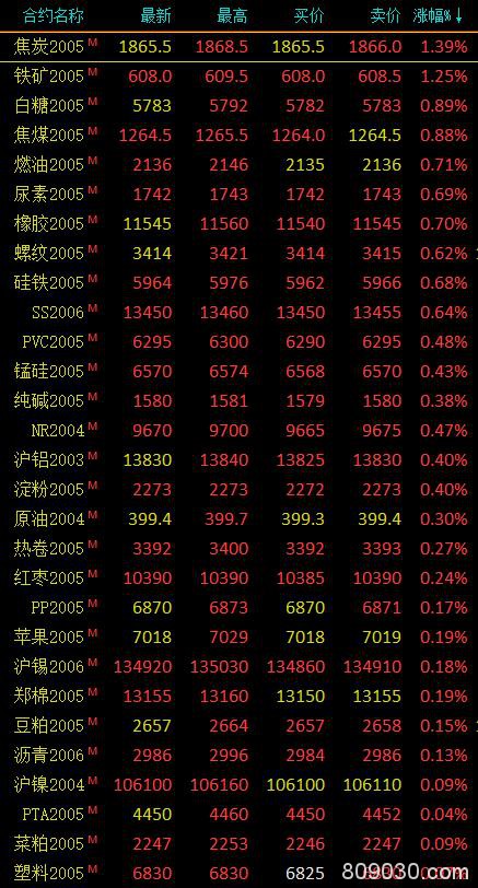 期市早评：商品期货涨跌参半 原油、铁矿石涨逾1％