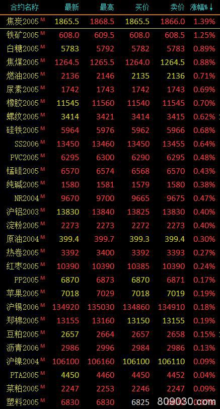 期市早评：商品期货多数高开 铁矿、焦炭期货主力开盘涨超1％
