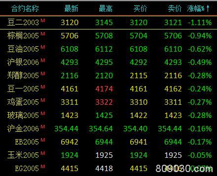 期市早评：商品期货涨跌参半 原油、铁矿石涨逾1％